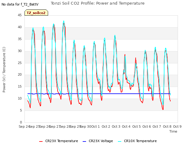 plot of Tonzi Soil CO2 Profile: Power and Temperature