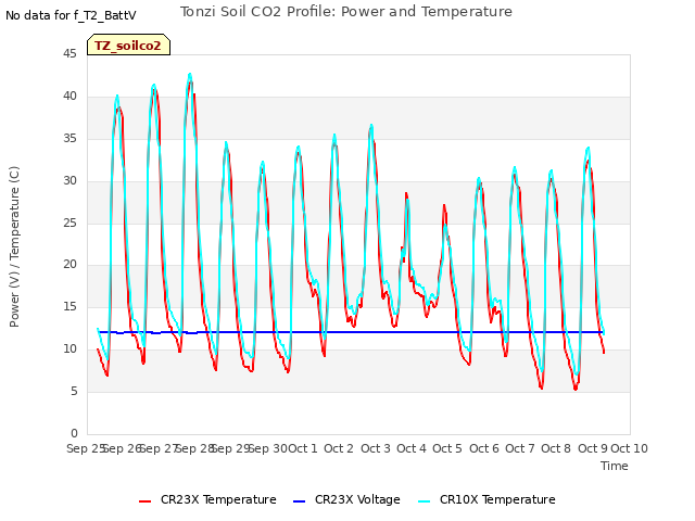 plot of Tonzi Soil CO2 Profile: Power and Temperature