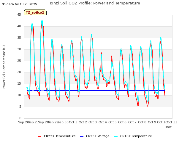 plot of Tonzi Soil CO2 Profile: Power and Temperature