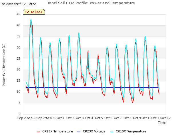 plot of Tonzi Soil CO2 Profile: Power and Temperature