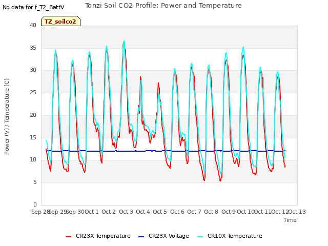 plot of Tonzi Soil CO2 Profile: Power and Temperature