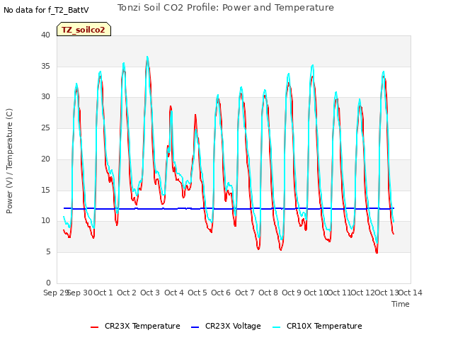 plot of Tonzi Soil CO2 Profile: Power and Temperature