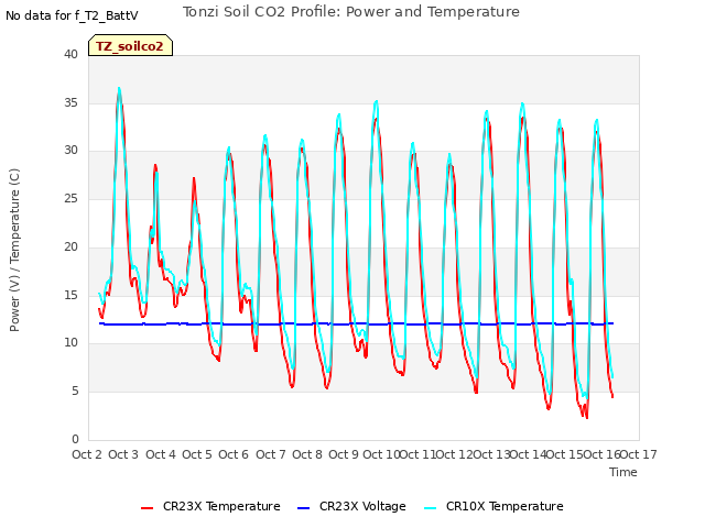 plot of Tonzi Soil CO2 Profile: Power and Temperature