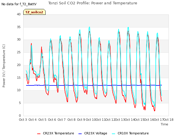 plot of Tonzi Soil CO2 Profile: Power and Temperature