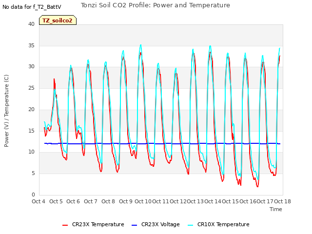 plot of Tonzi Soil CO2 Profile: Power and Temperature