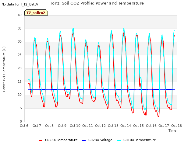 plot of Tonzi Soil CO2 Profile: Power and Temperature