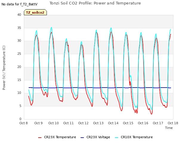 plot of Tonzi Soil CO2 Profile: Power and Temperature