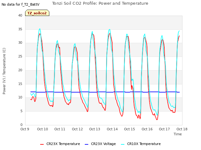 plot of Tonzi Soil CO2 Profile: Power and Temperature