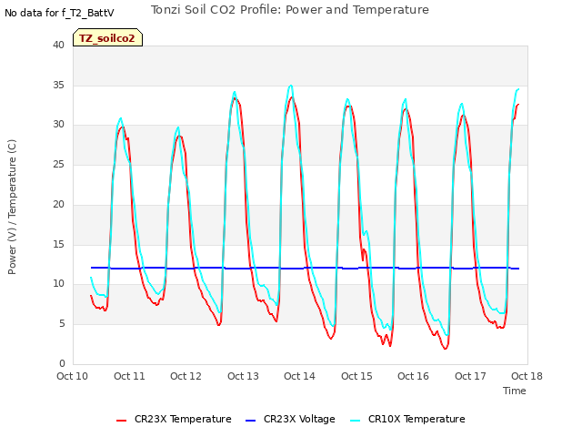 plot of Tonzi Soil CO2 Profile: Power and Temperature