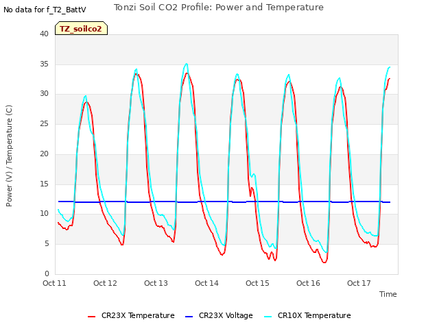 plot of Tonzi Soil CO2 Profile: Power and Temperature