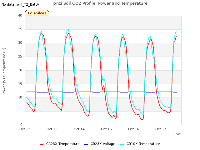 plot of Tonzi Soil CO2 Profile: Power and Temperature