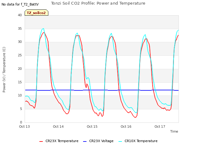 plot of Tonzi Soil CO2 Profile: Power and Temperature