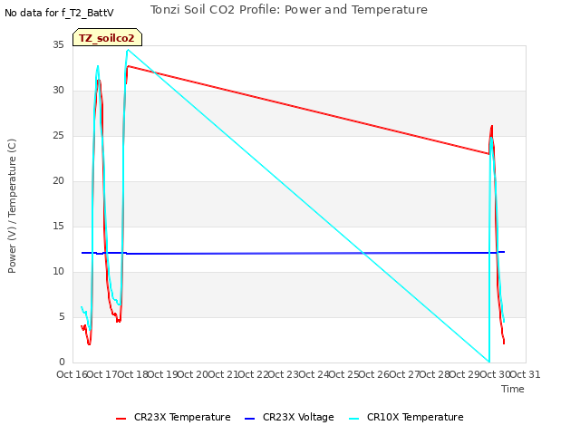 plot of Tonzi Soil CO2 Profile: Power and Temperature