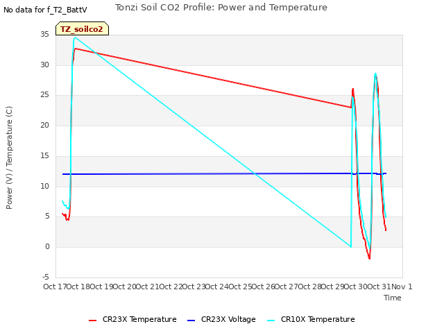 plot of Tonzi Soil CO2 Profile: Power and Temperature