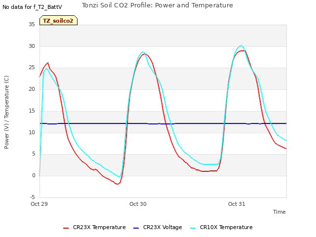 plot of Tonzi Soil CO2 Profile: Power and Temperature