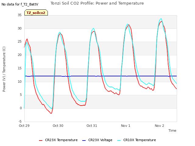 plot of Tonzi Soil CO2 Profile: Power and Temperature