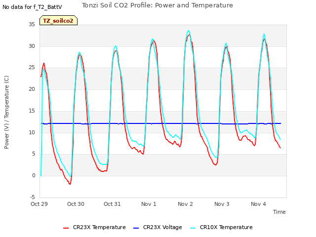 plot of Tonzi Soil CO2 Profile: Power and Temperature