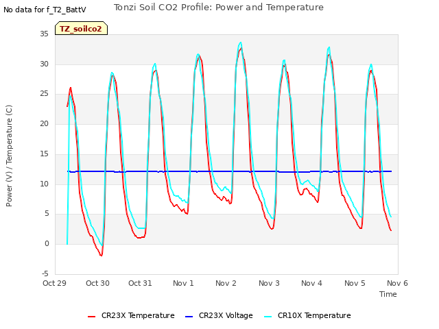 plot of Tonzi Soil CO2 Profile: Power and Temperature