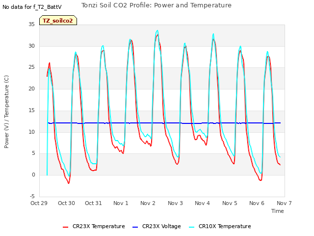 plot of Tonzi Soil CO2 Profile: Power and Temperature