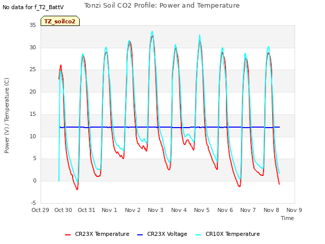 plot of Tonzi Soil CO2 Profile: Power and Temperature