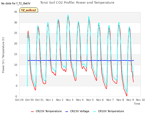 plot of Tonzi Soil CO2 Profile: Power and Temperature