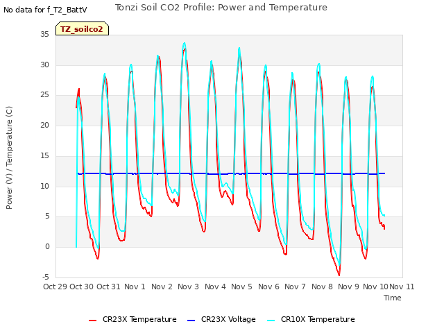 plot of Tonzi Soil CO2 Profile: Power and Temperature