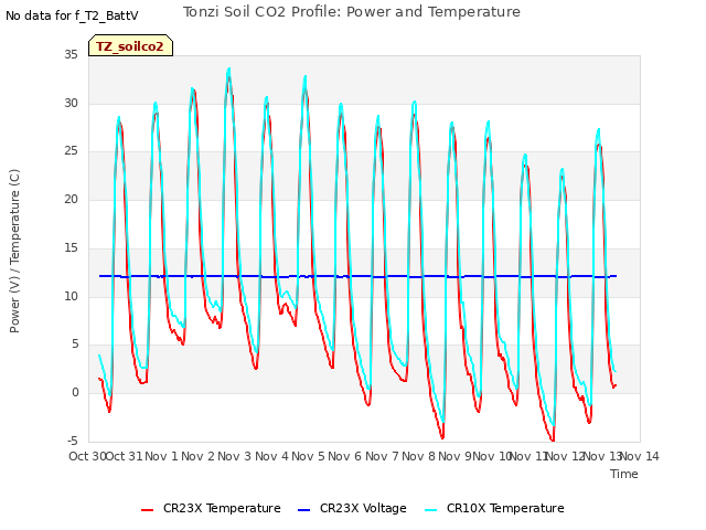 plot of Tonzi Soil CO2 Profile: Power and Temperature