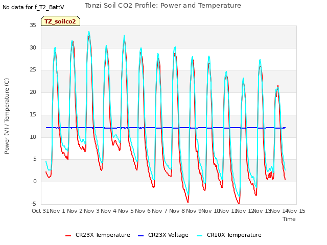 plot of Tonzi Soil CO2 Profile: Power and Temperature