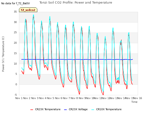 plot of Tonzi Soil CO2 Profile: Power and Temperature