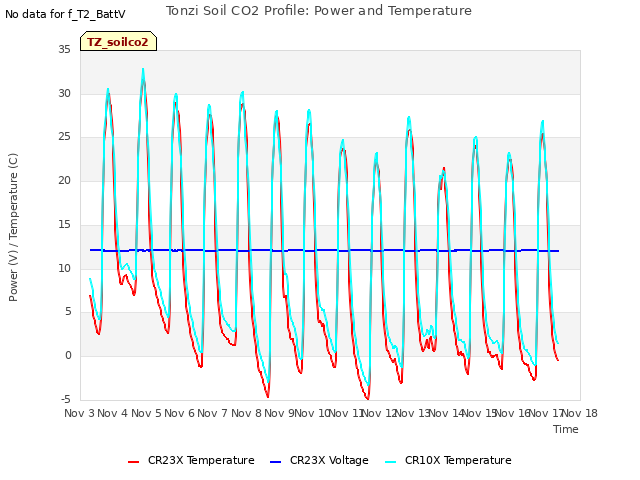 plot of Tonzi Soil CO2 Profile: Power and Temperature