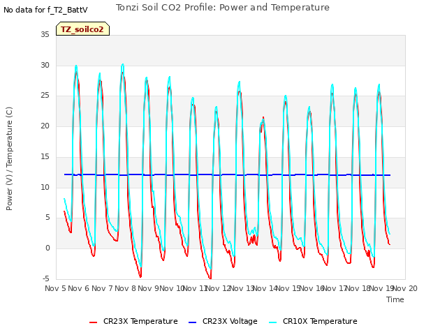 plot of Tonzi Soil CO2 Profile: Power and Temperature