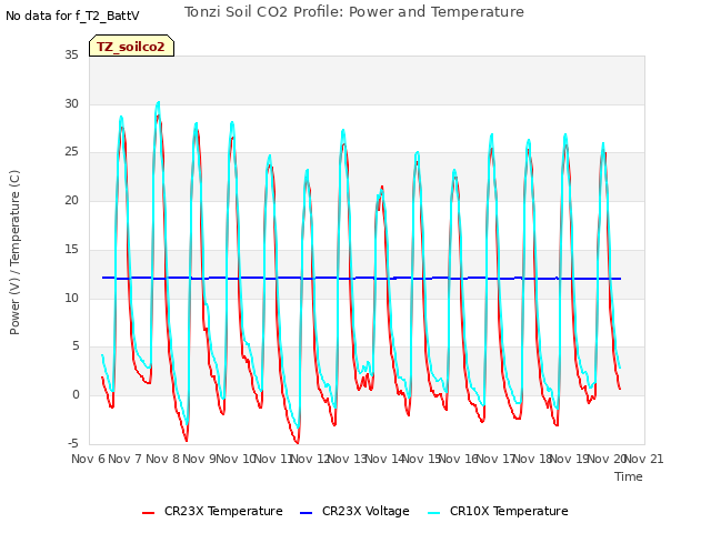 plot of Tonzi Soil CO2 Profile: Power and Temperature