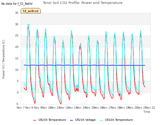 plot of Tonzi Soil CO2 Profile: Power and Temperature