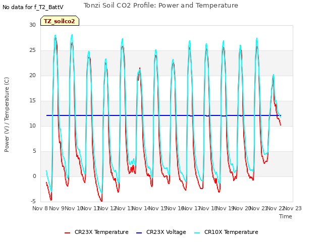 plot of Tonzi Soil CO2 Profile: Power and Temperature