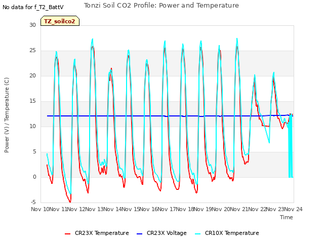 plot of Tonzi Soil CO2 Profile: Power and Temperature