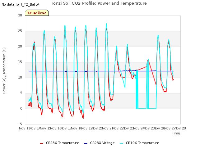 plot of Tonzi Soil CO2 Profile: Power and Temperature