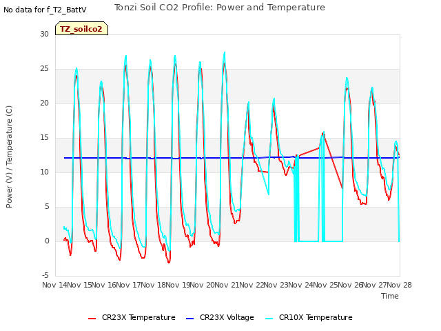 plot of Tonzi Soil CO2 Profile: Power and Temperature