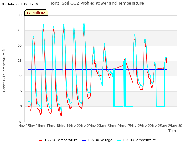 plot of Tonzi Soil CO2 Profile: Power and Temperature