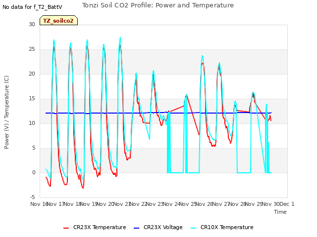 plot of Tonzi Soil CO2 Profile: Power and Temperature