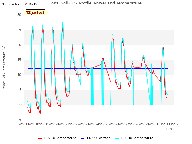 plot of Tonzi Soil CO2 Profile: Power and Temperature