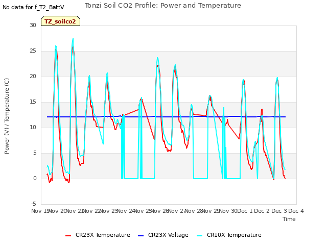 plot of Tonzi Soil CO2 Profile: Power and Temperature