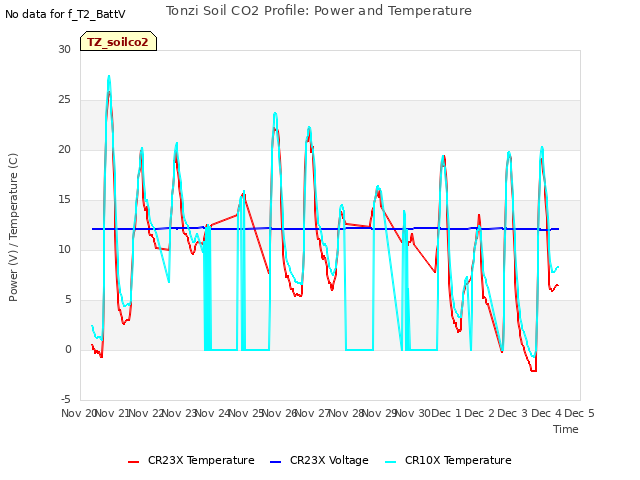 plot of Tonzi Soil CO2 Profile: Power and Temperature