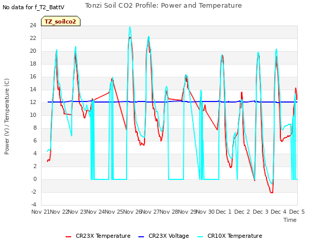 plot of Tonzi Soil CO2 Profile: Power and Temperature