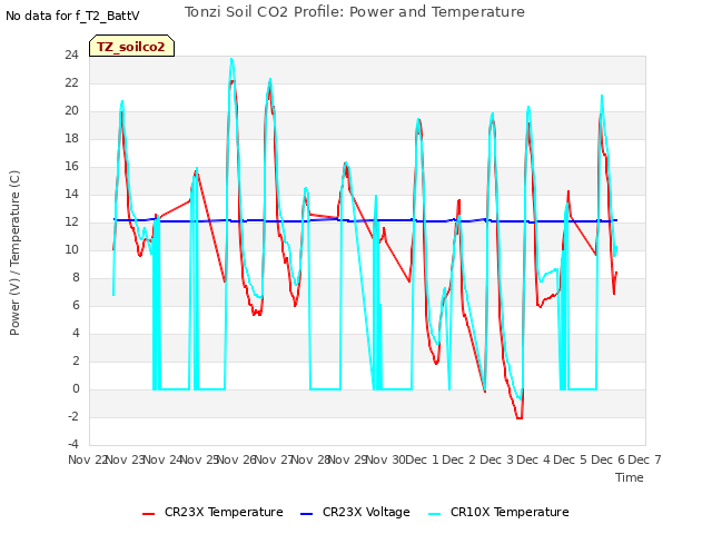 plot of Tonzi Soil CO2 Profile: Power and Temperature