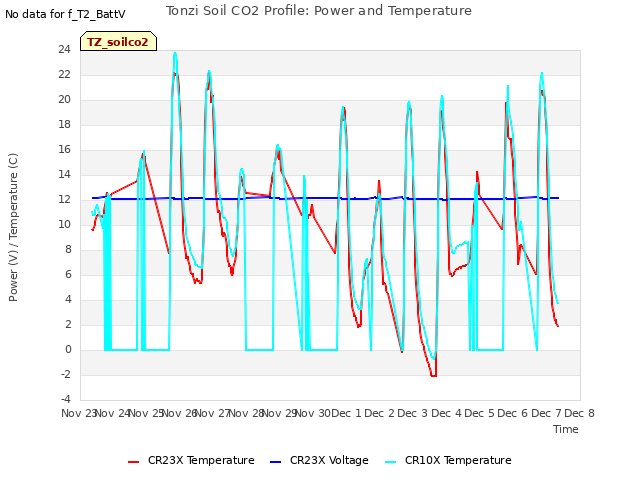 plot of Tonzi Soil CO2 Profile: Power and Temperature