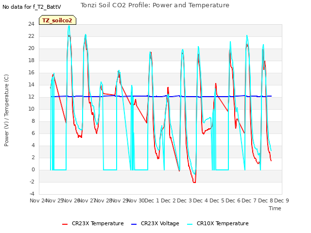 plot of Tonzi Soil CO2 Profile: Power and Temperature