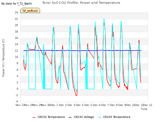 plot of Tonzi Soil CO2 Profile: Power and Temperature