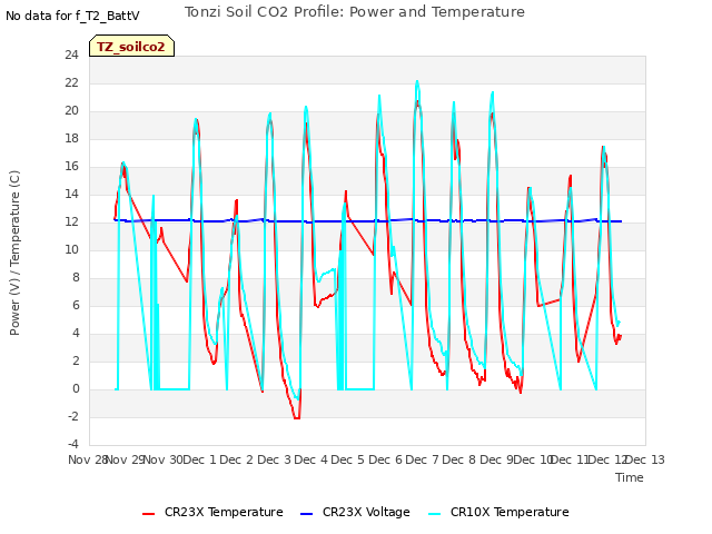 plot of Tonzi Soil CO2 Profile: Power and Temperature