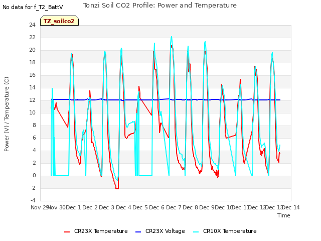 plot of Tonzi Soil CO2 Profile: Power and Temperature