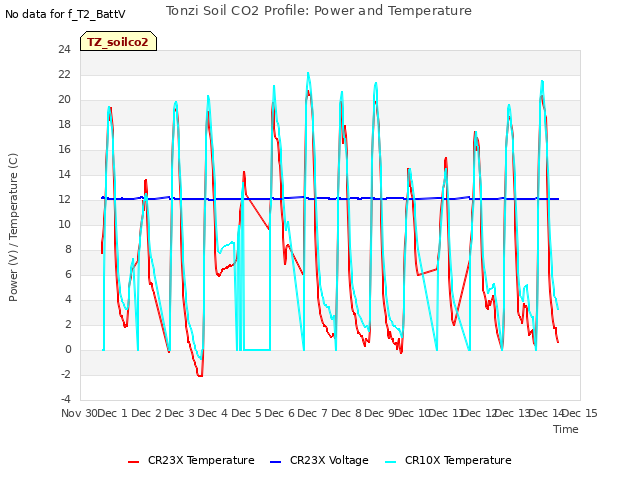 plot of Tonzi Soil CO2 Profile: Power and Temperature